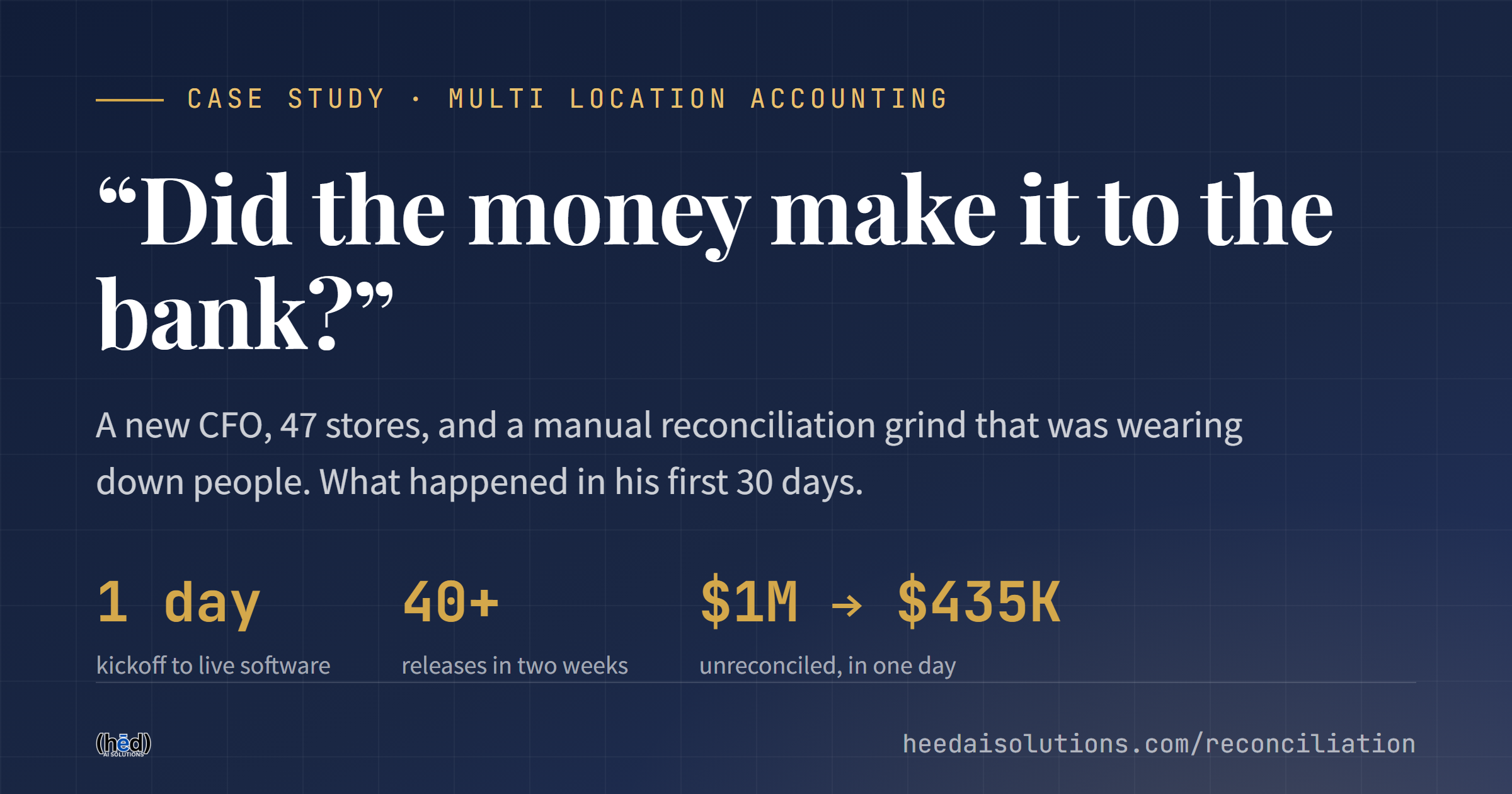 Case study card: Did the money make it to the bank? A new CFO, 47 stores, and a manual reconciliation grind that was wearing down people. Stats: one day from kickoff to live software, 40 plus releases in two weeks, and over one million dollars of unreconciled deposits down to 435 thousand in a single day.