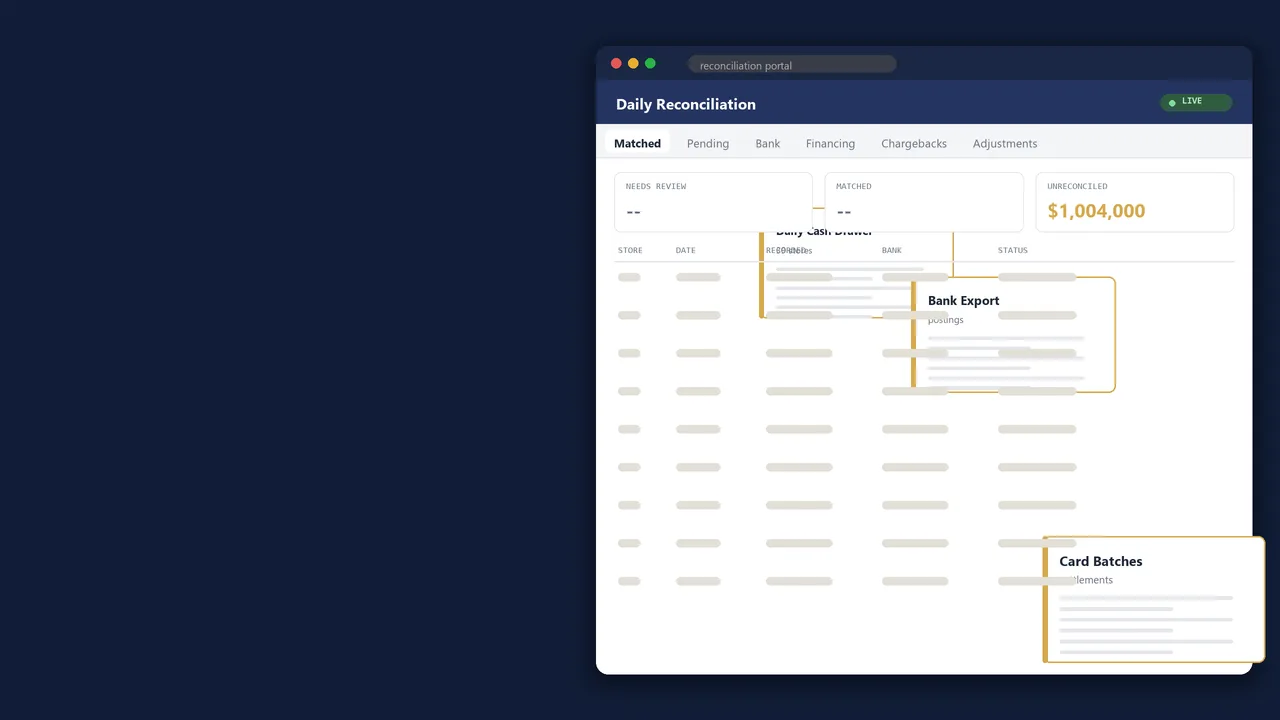 Five source documents labelled daily cash drawer, bank export, card batches, financing report and sales tender arriving toward the reconciliation dashboard