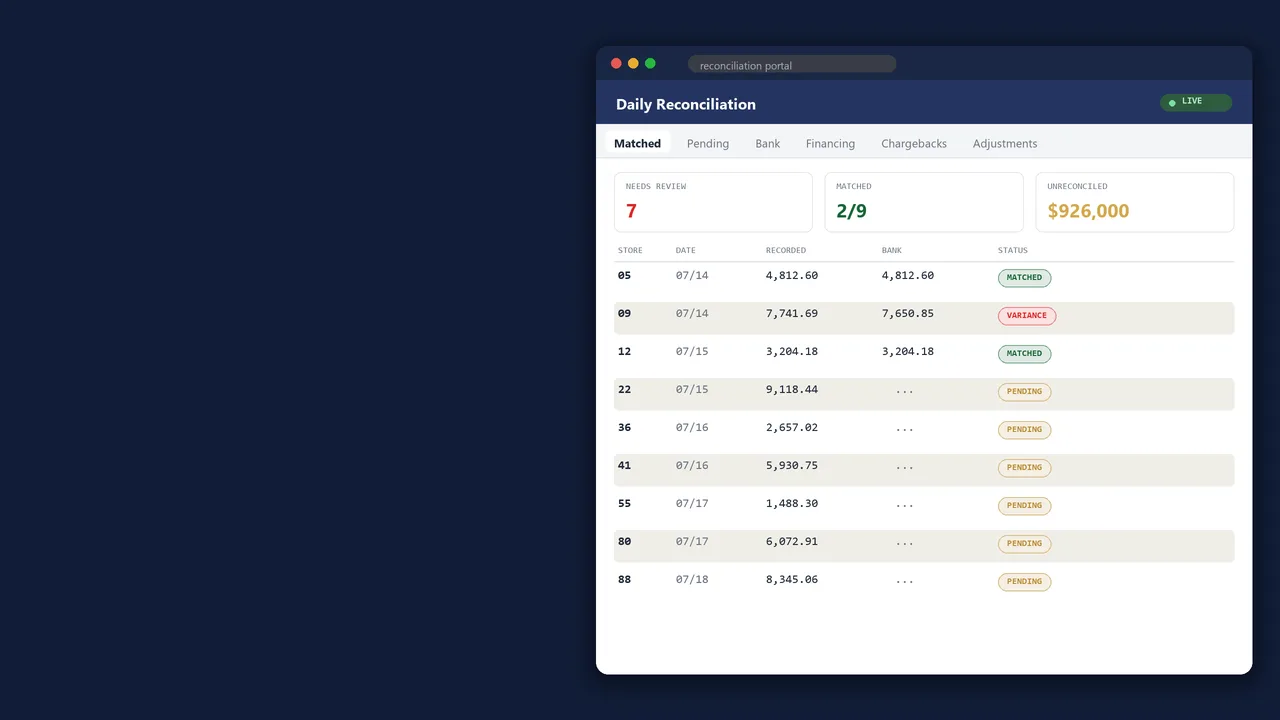 Dashboard rows resolving from pending to matched with the unreconciled figure falling