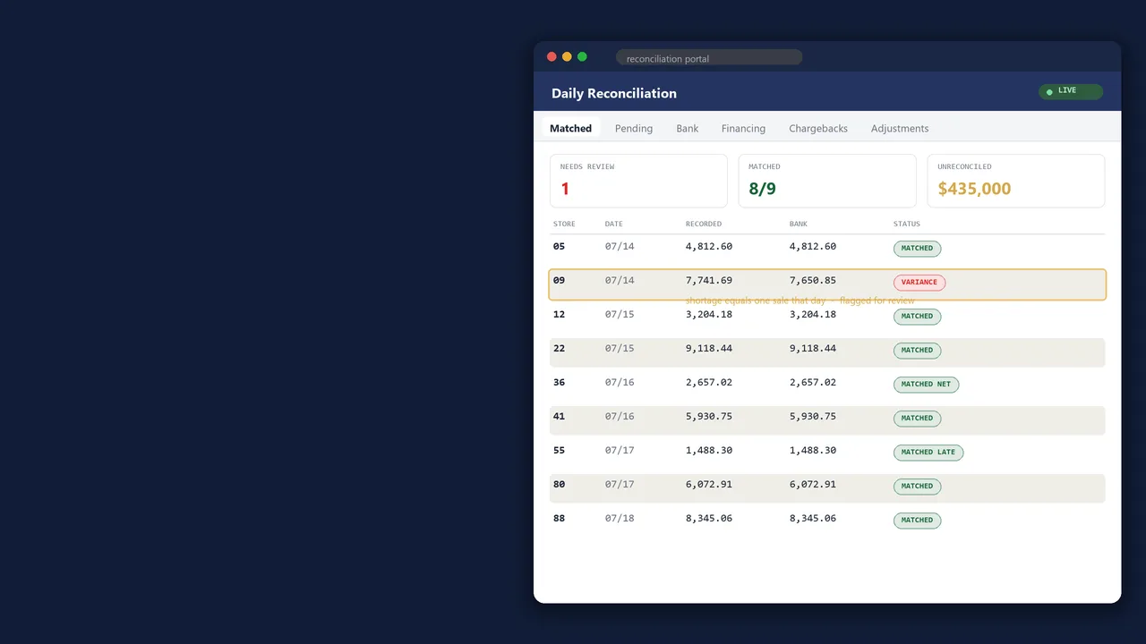 The finished dashboard showing eight of nine rows matched and one variance row ringed for review